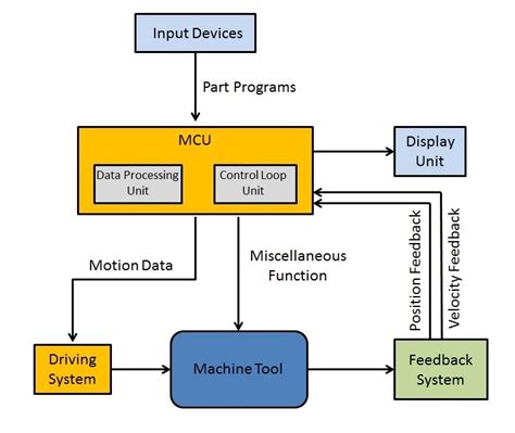 china cnc milling parts processing|block diagram of nc machine.